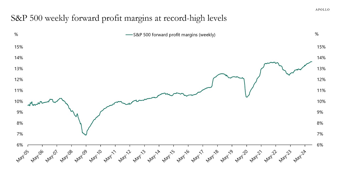 S&P 500 weekly forward profit margins at record high levels