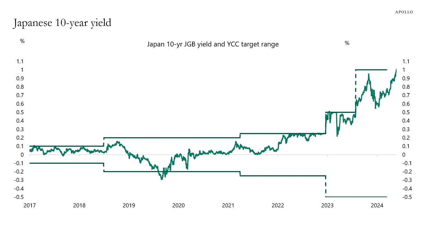 Japanese 10-year yield