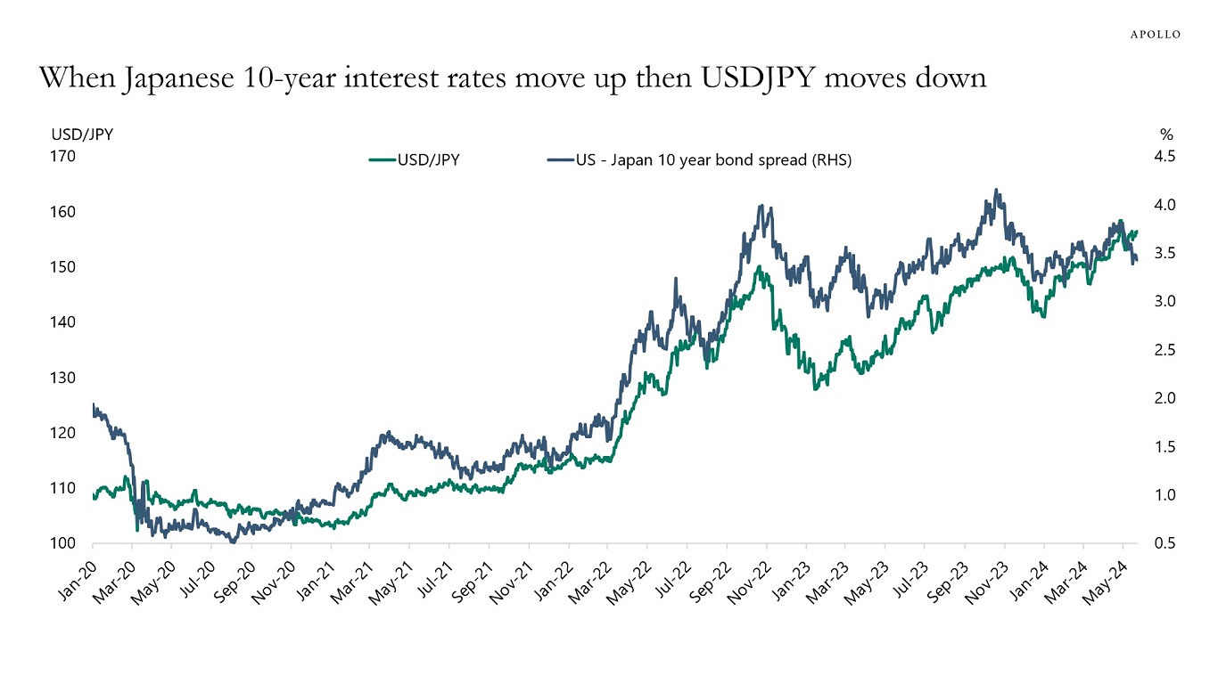 When Japanese 10-year interest rates move up then USDJPY moves down
