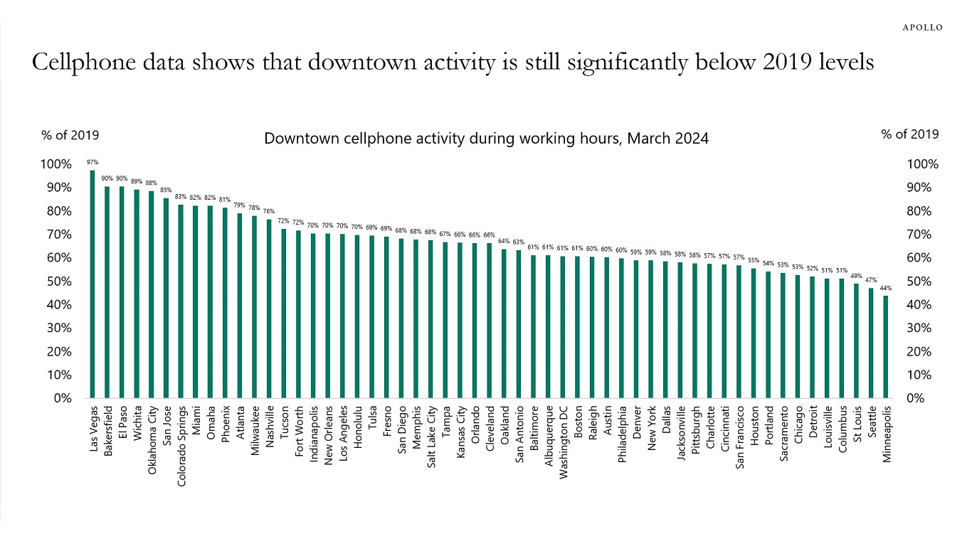 Cellphone data shows that downtown activity is still significantly below 2019 levels