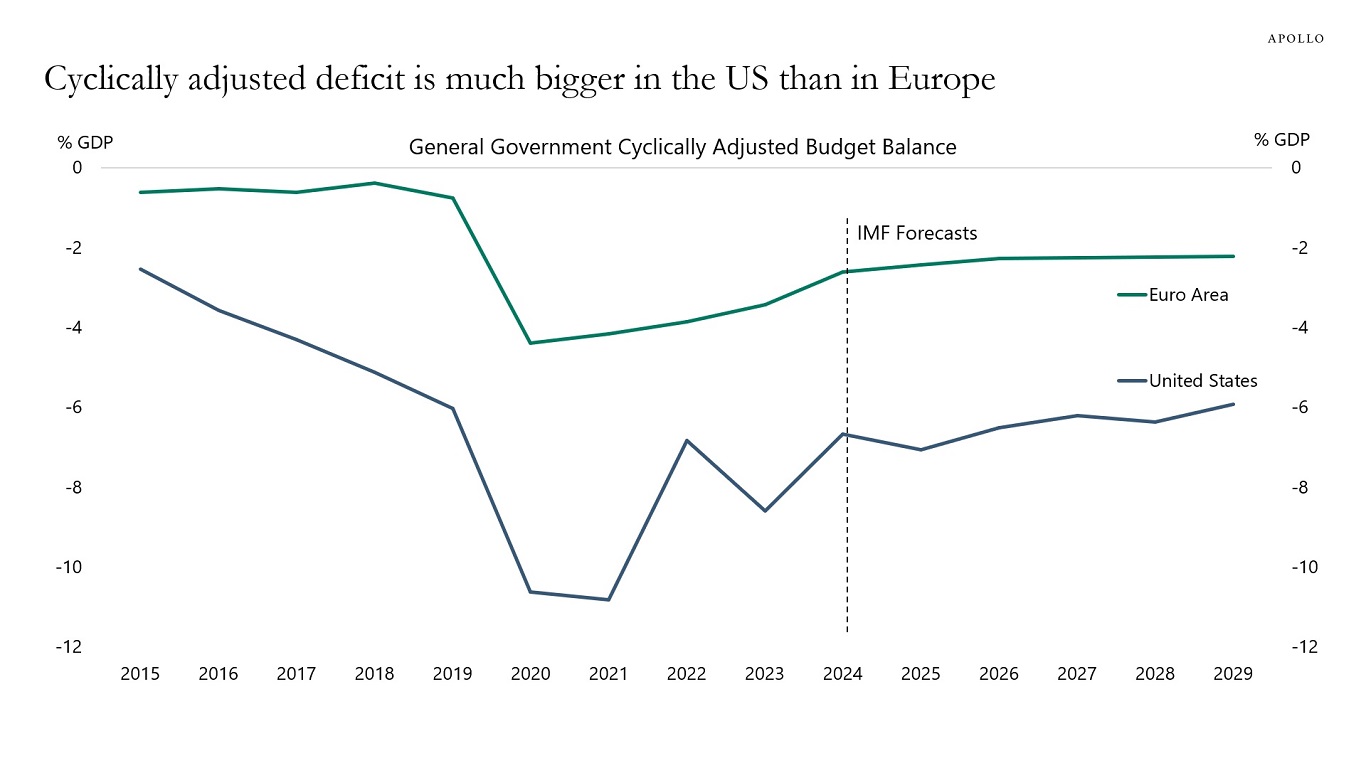Cyclically adjusted deficit is much bigger in the US than in Europe