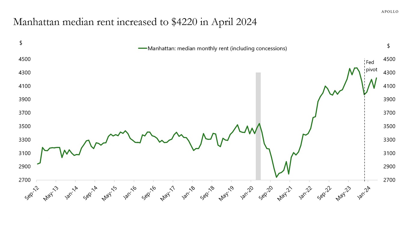 Manhattan median rent increased to $4220 in April 2024