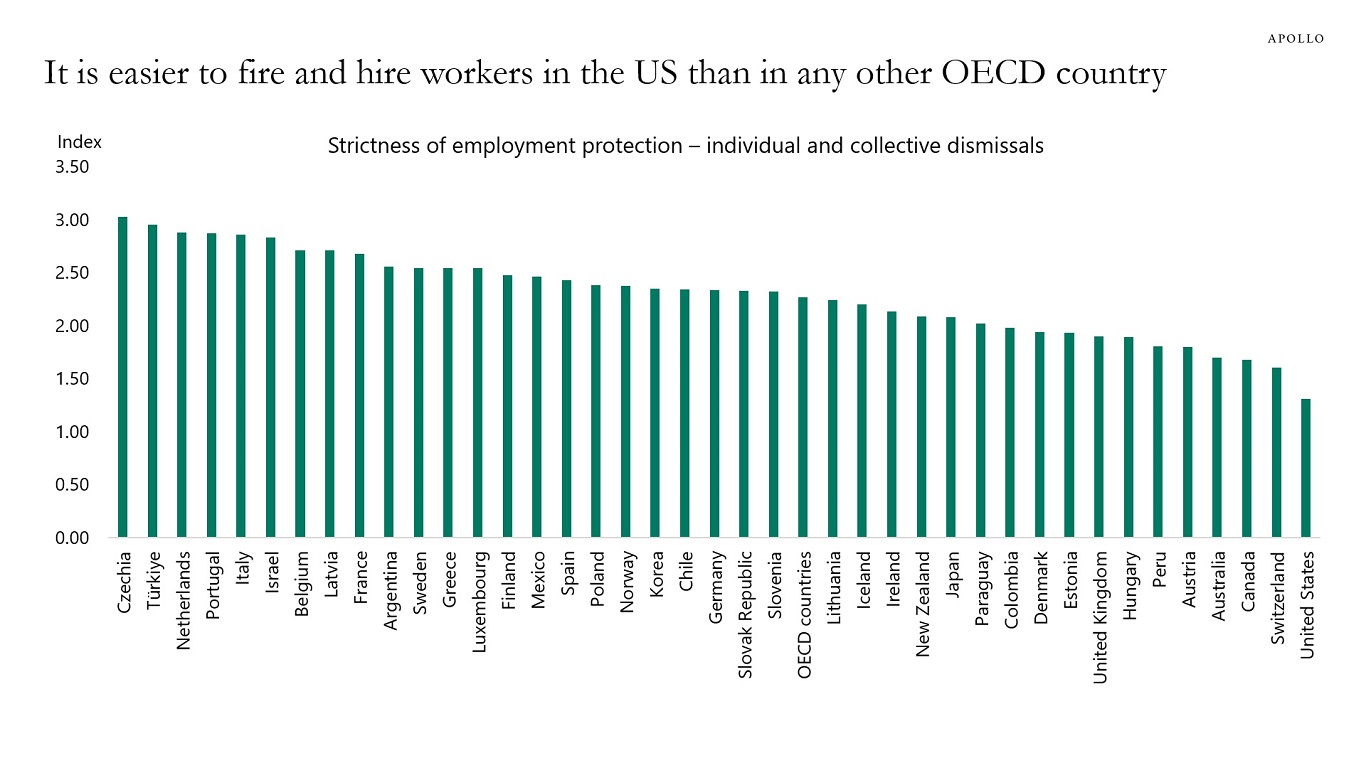 It is easier to fire and hire workers in the US than in any other OECD country