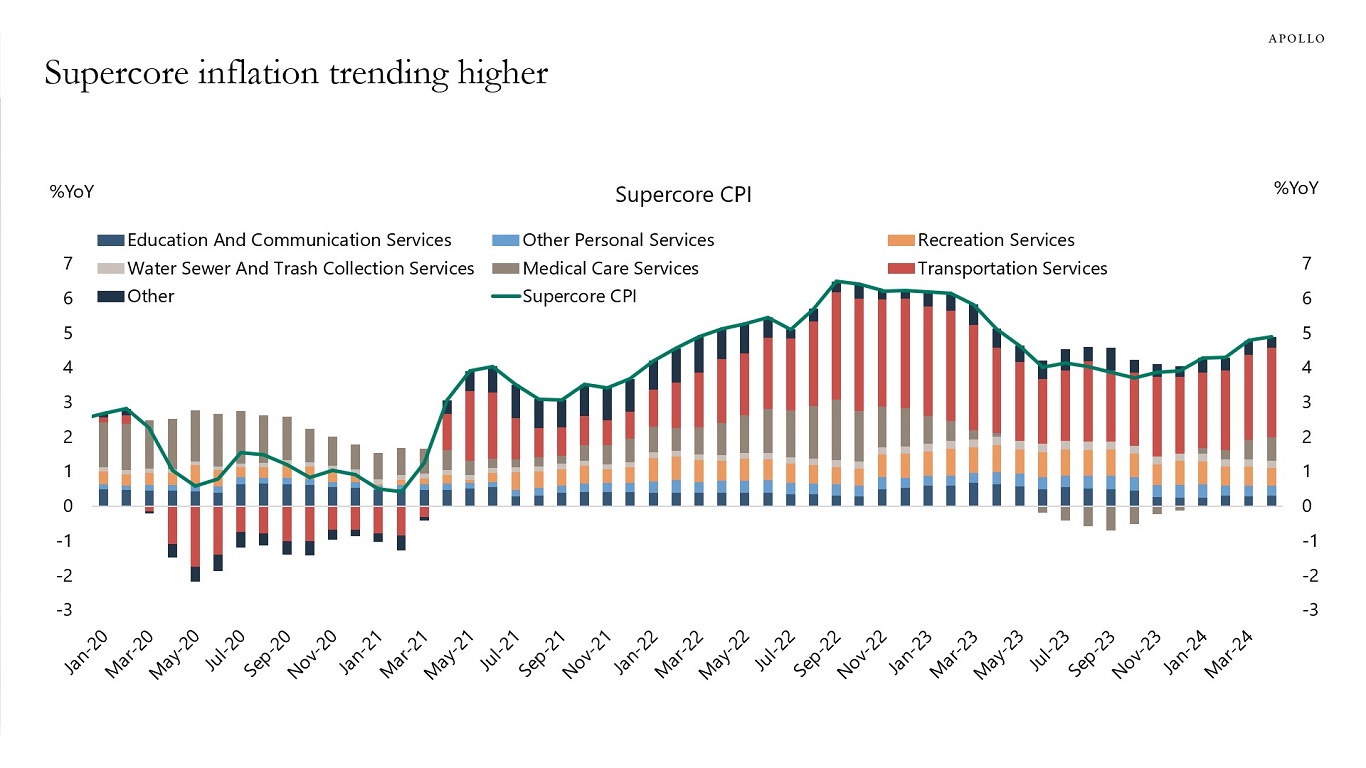 Supercore inflation trending higher