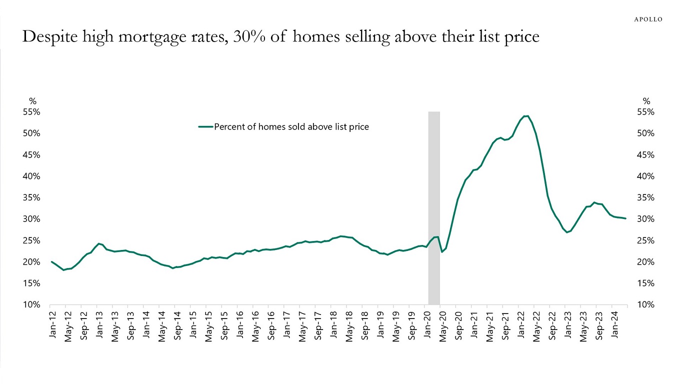 Despite high mortgage rates, 30% of homes selling above their list price