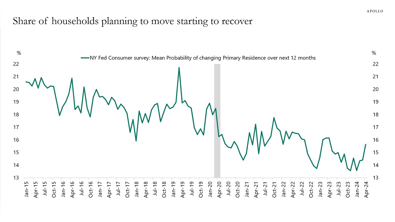 Share of households planning to move starting to recover