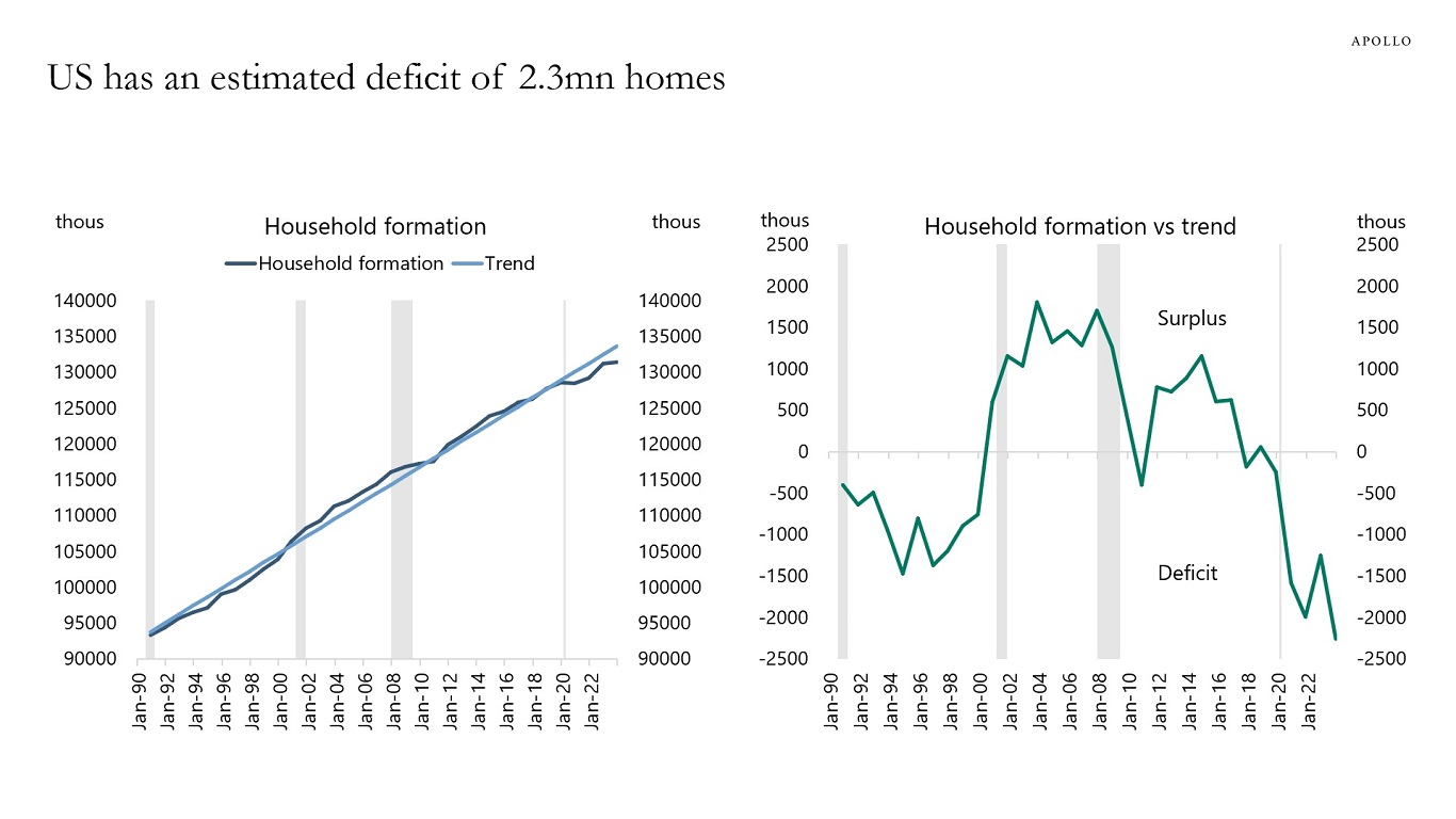US has an estimated deficit of 2.3mn homes
