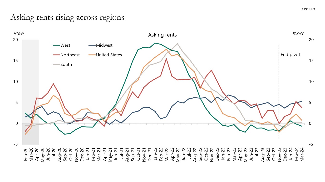 Asking rents rising across regions