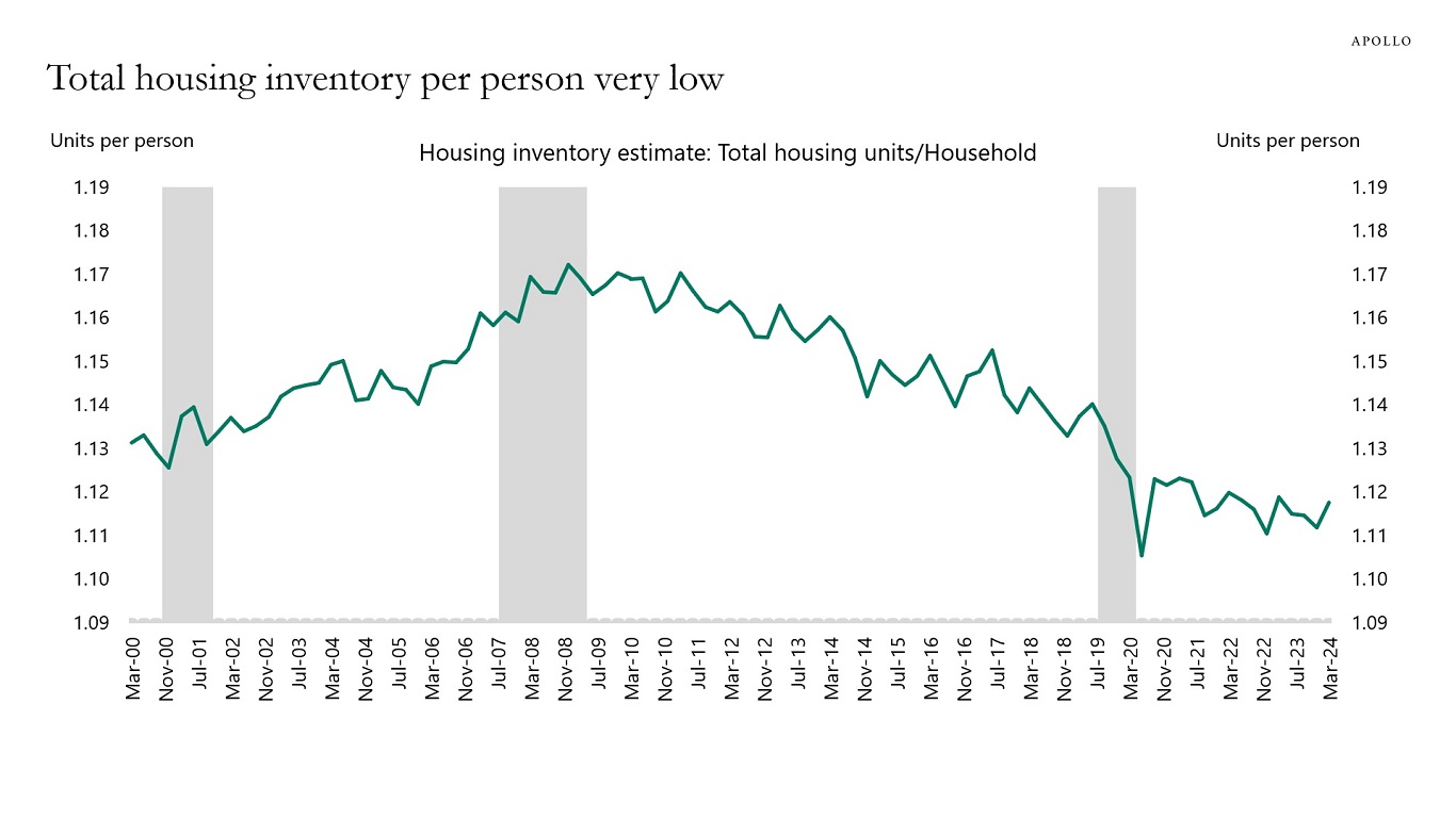 Total housing inventory per person very low