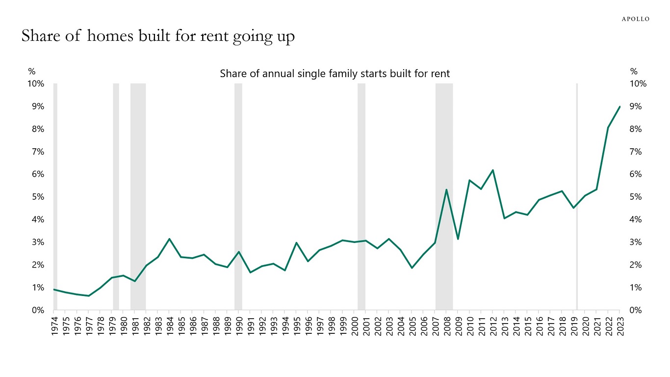 Share of homes built for rent going up