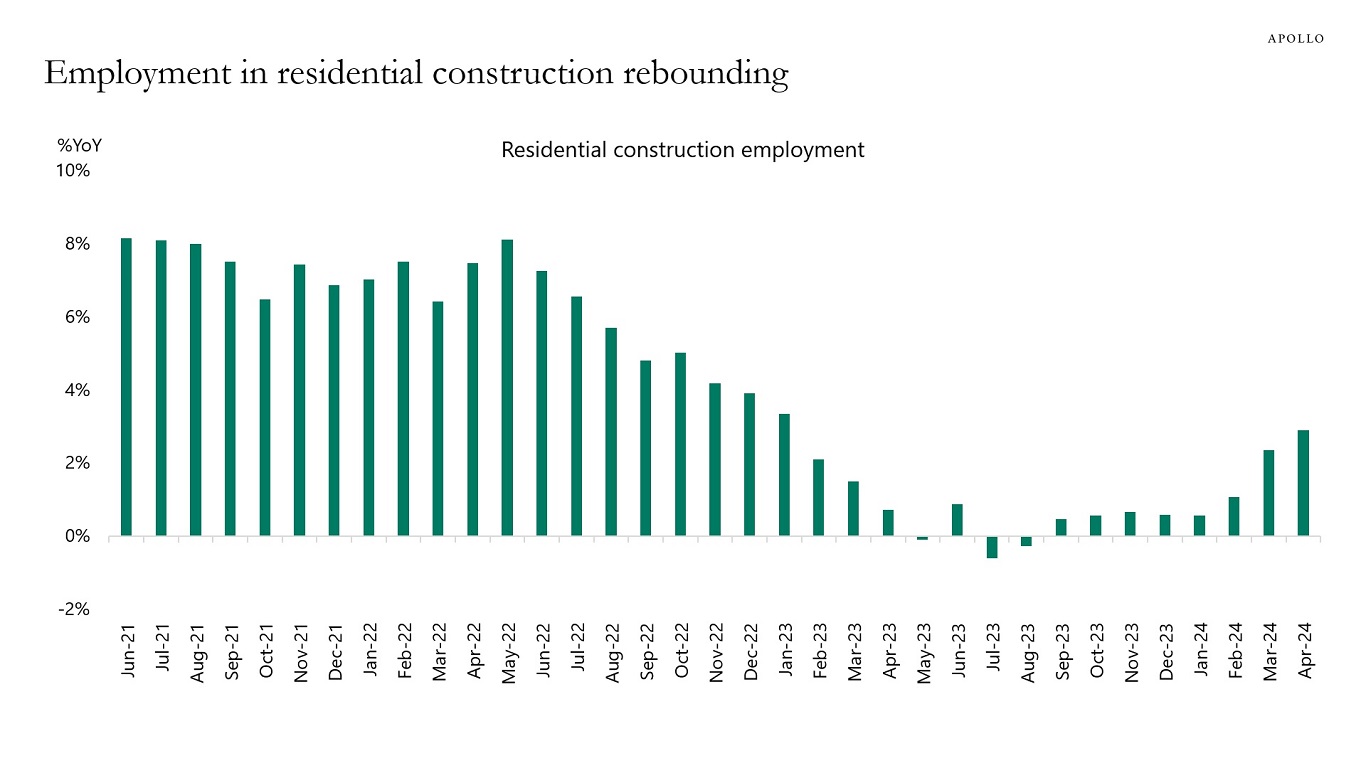 Employment in residential construction rebounding