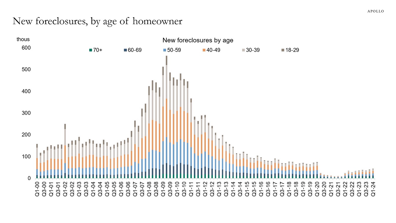 New foreclosures, by age of homeowner