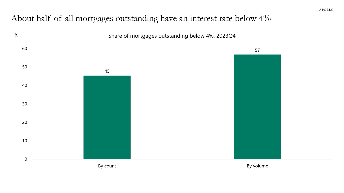 About half of all mortgages outstanding have an interest rate below 4%