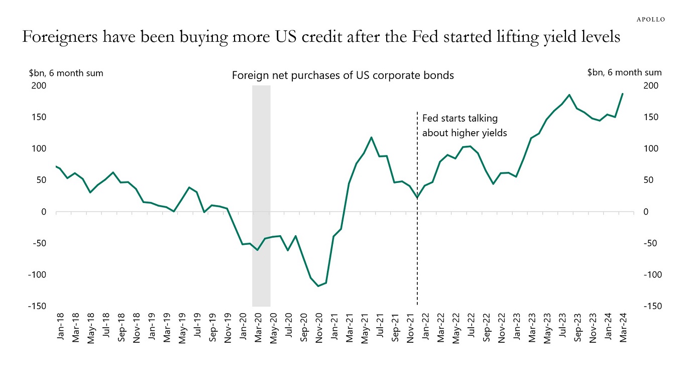 Foreigners have been buying more US credit after the Fed started lifting yield levels