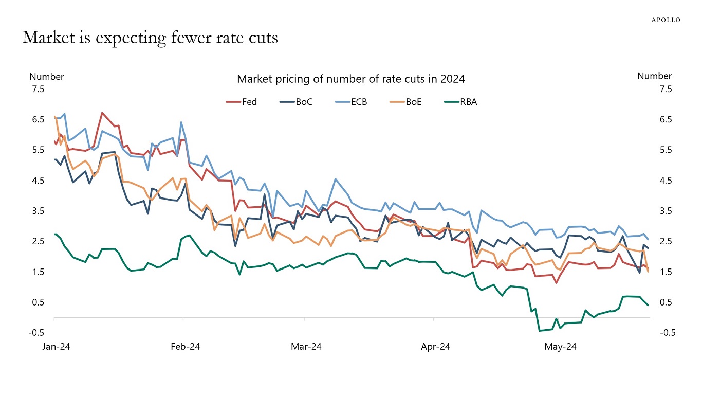 Market is expecting fewer rate cuts