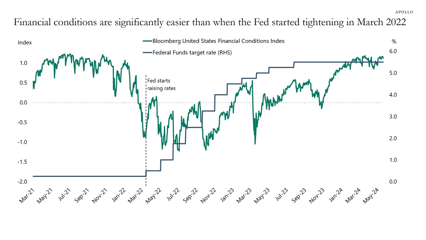 Financial conditions are significantly easier than when the Fed started tightening in March 2022