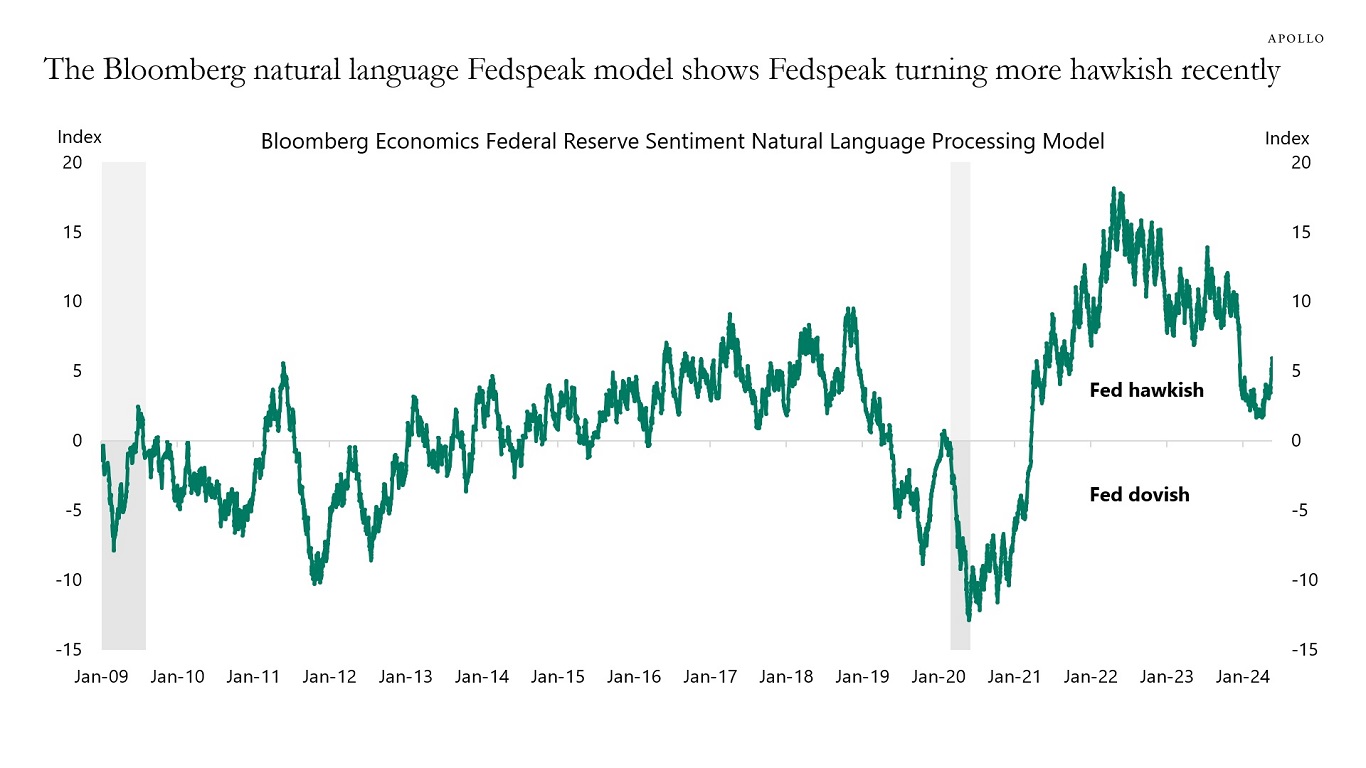 The Bloomberg natural language Fedspeak model shows Fedspeak turning more hawkish recently