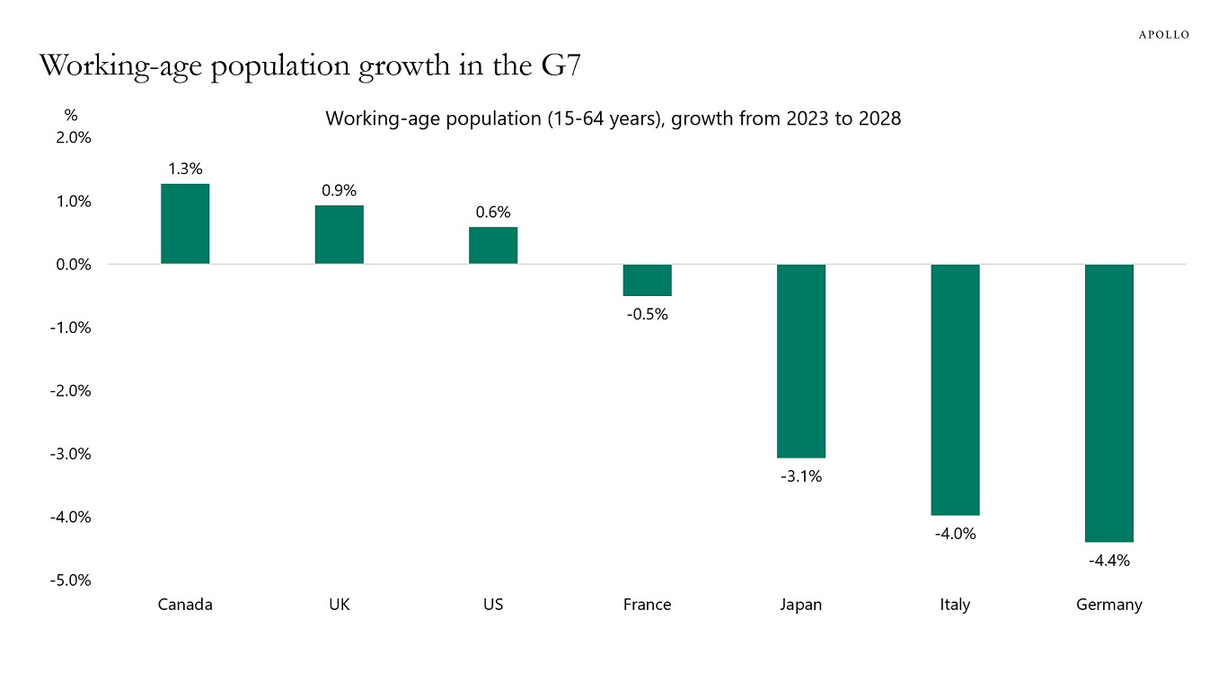 Working-age population growth in the G7