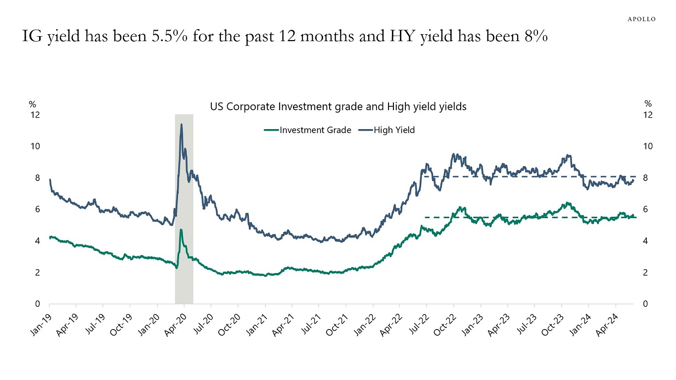 IG yield has been 5.5% for the past 12 months and HY yield has been 8%