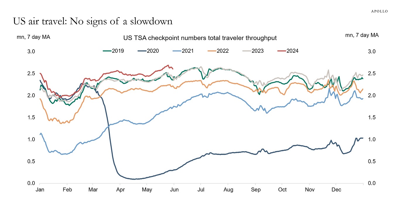 US air travel: No signs of a slowdown