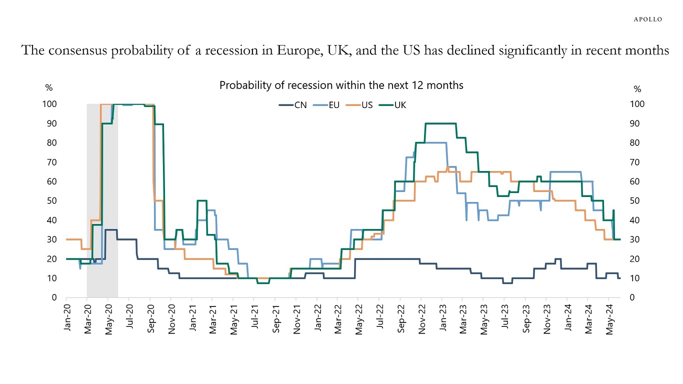 The consensus probability of a recession in Europe, UK, and the US has declined significantly in recent months