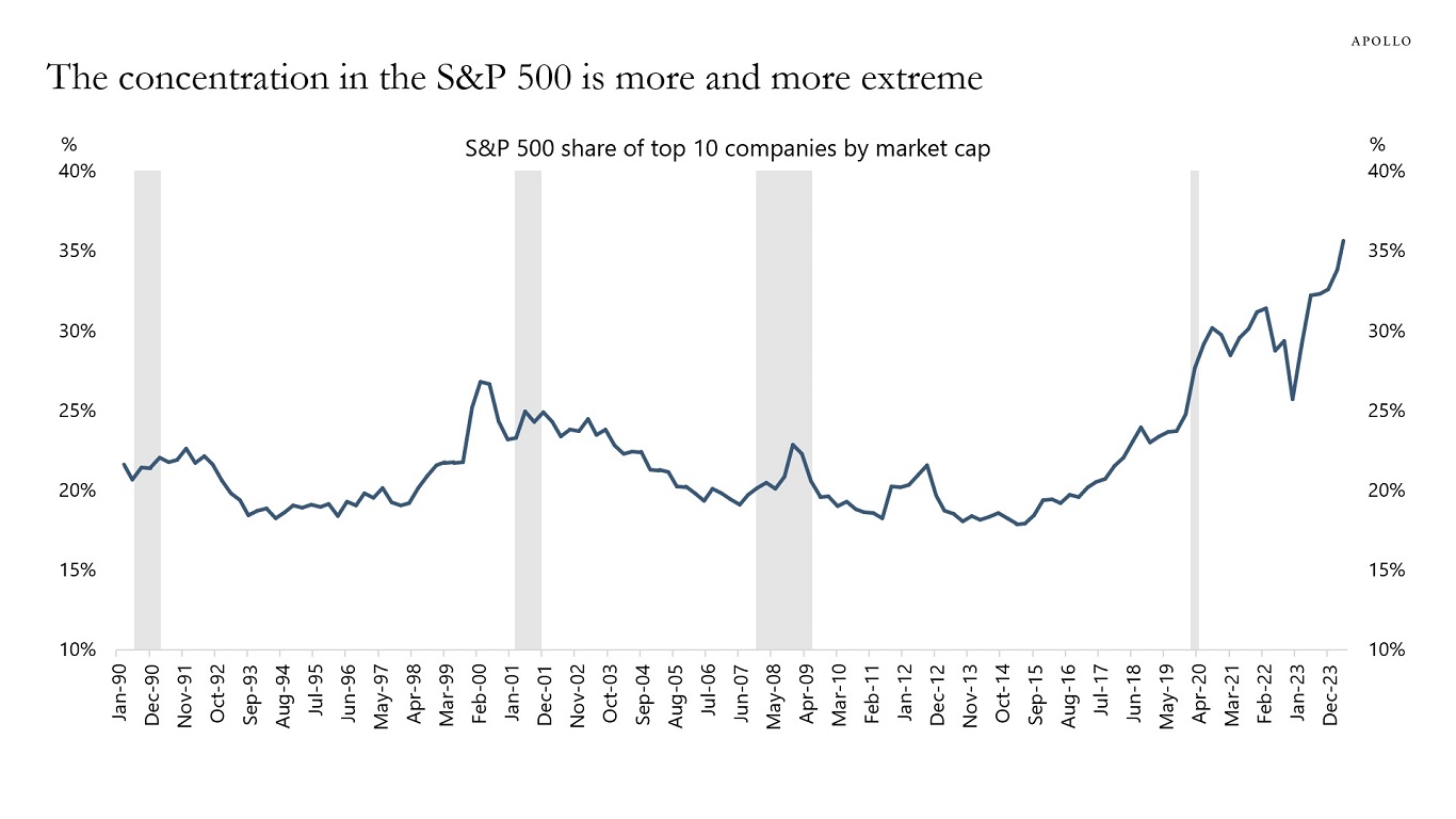 The concentration in the S&P 500 is more and more extreme