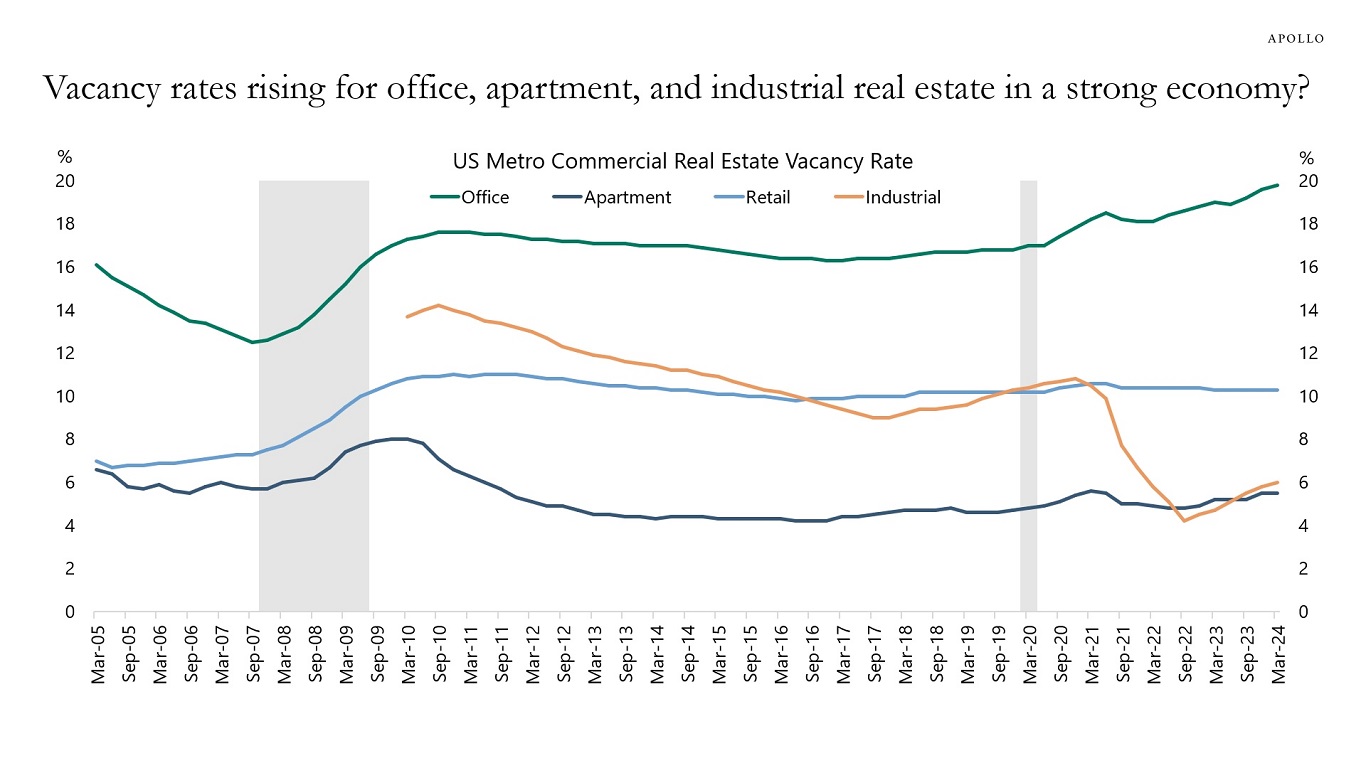 Vacancy rates rising for office, apartment, and industrial real estate in a strong economy?
