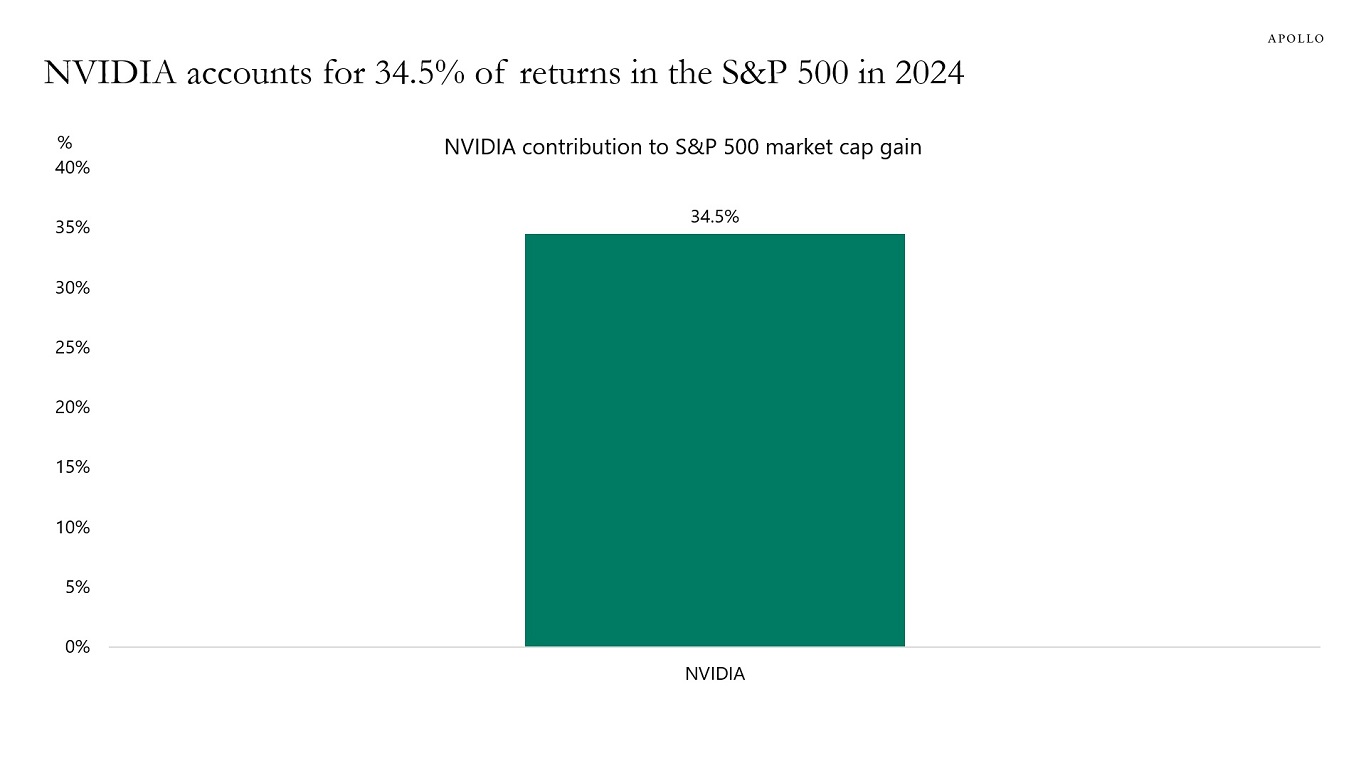 NVIDIA accounts for 34.5% of returns in the S&P 500 in 2024