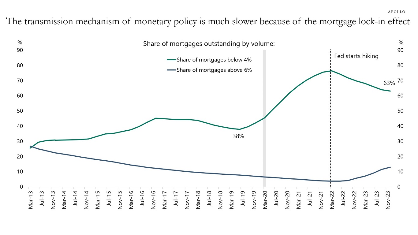 The transmission mechanism of monetary policy is much slower because of the mortgage lock-in effect