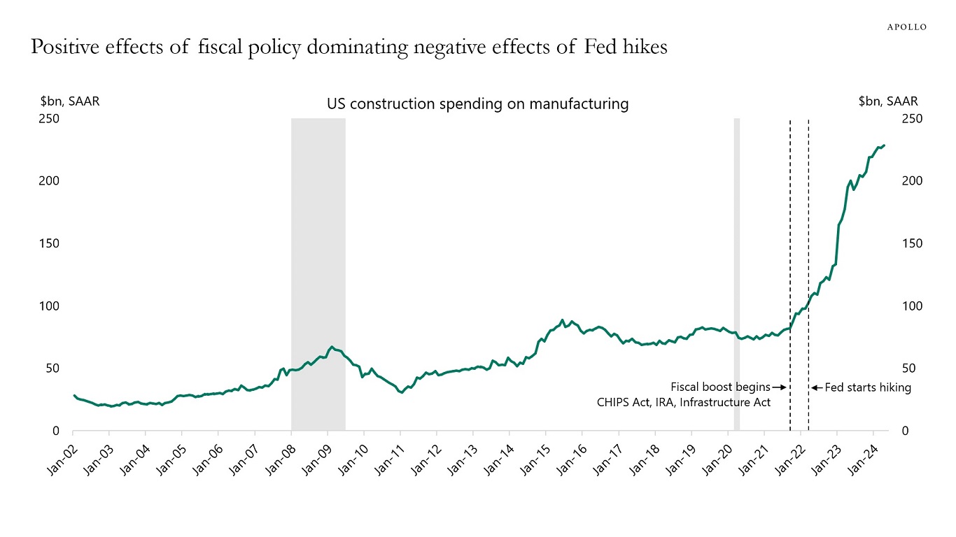 Positive effects of fiscal policy dominating negative effects of Fed hikes