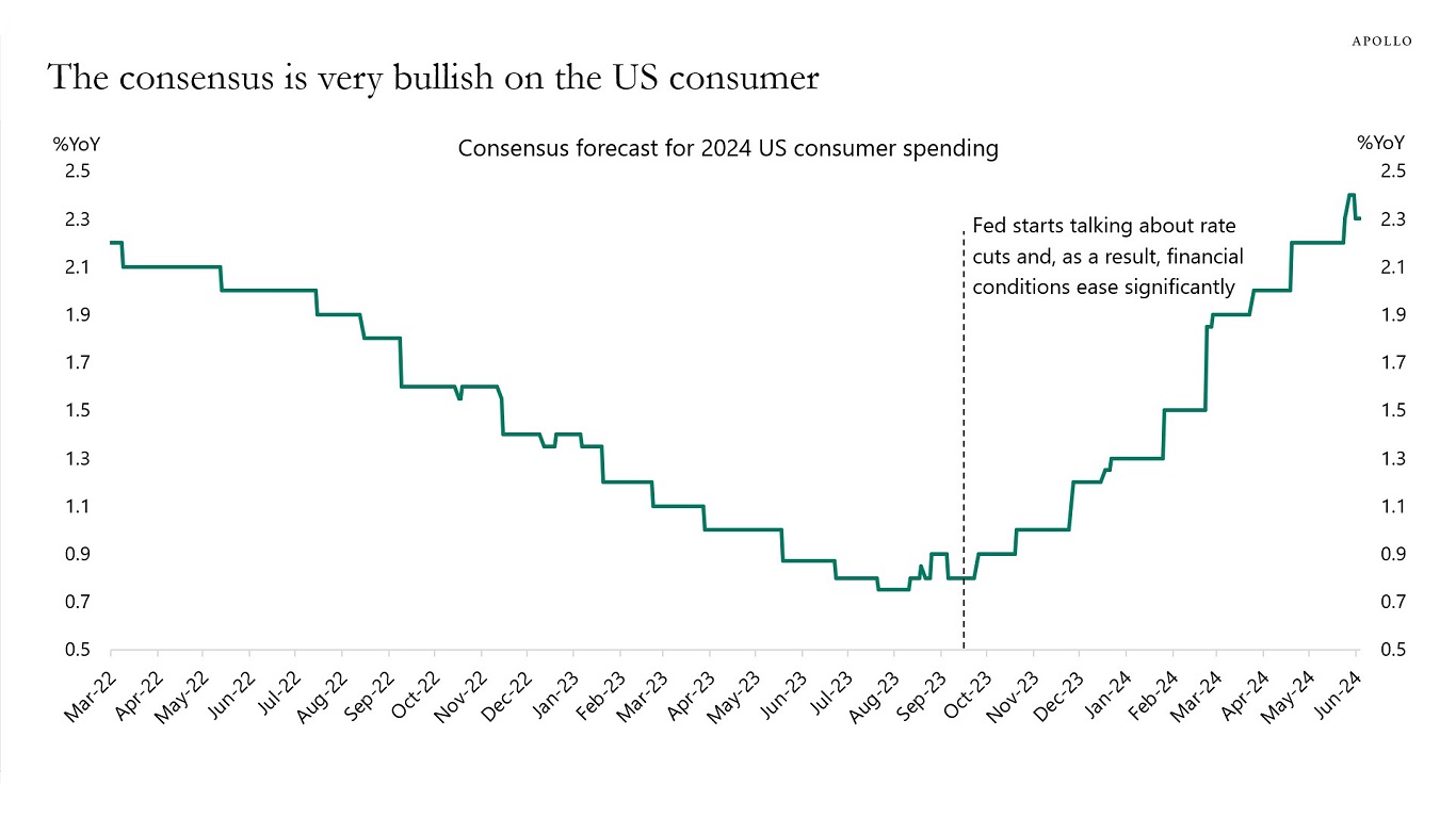 The consensus is very bullish on the US consumer