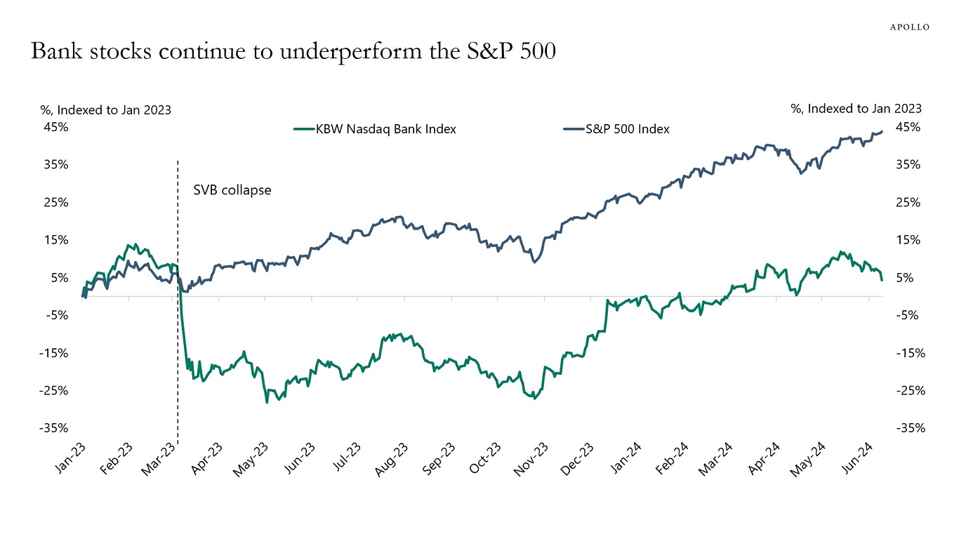 Bank stocks continue to underperform the S&P 500