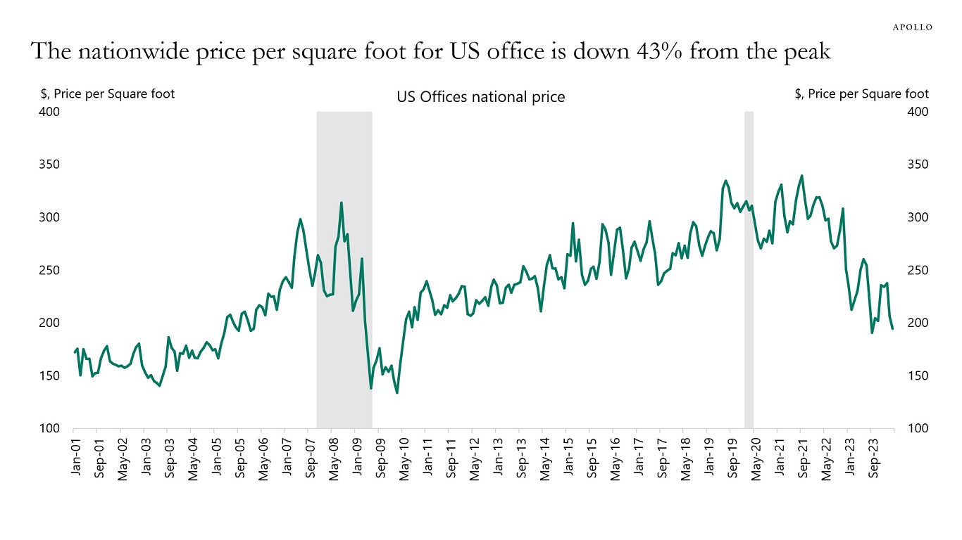 The nationwide price per square foot for US office is down 43% from the peak