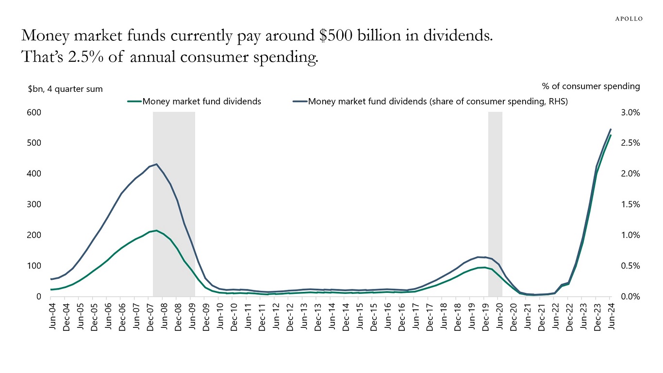 Money market funds currently pay around $500 billion in dividends. That’s 2.5% of annual consumer spending.