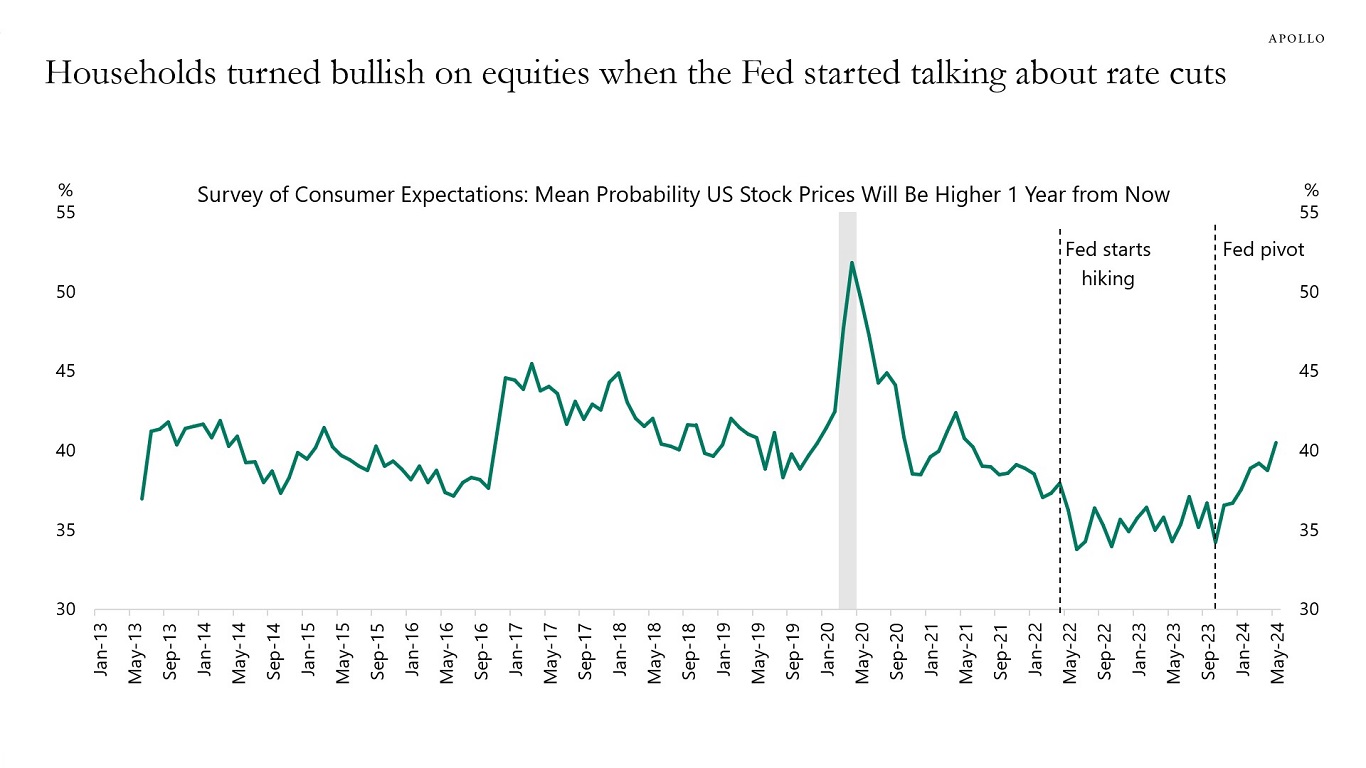 Households turned bullish on equities when the Fed started talking about rate cuts