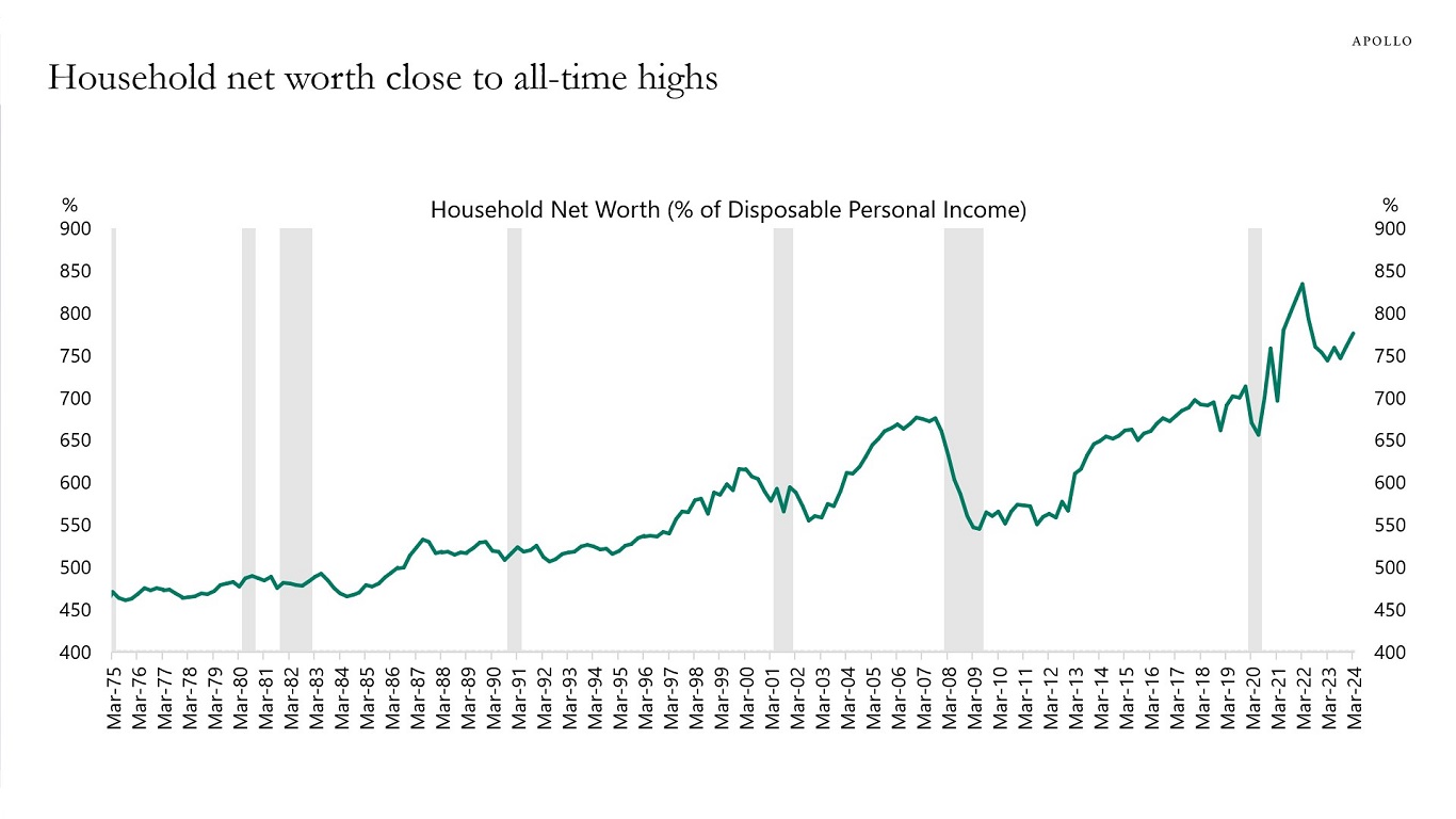 Household net worth close to all-time highs
