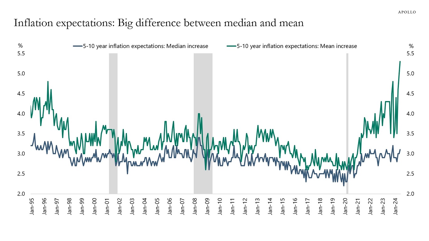 Inflation expectations: Big difference between median and mean