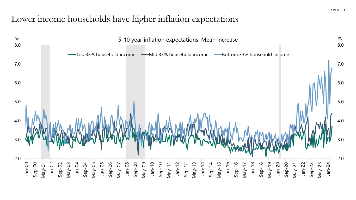 Lower income households have higher inflation expectations 