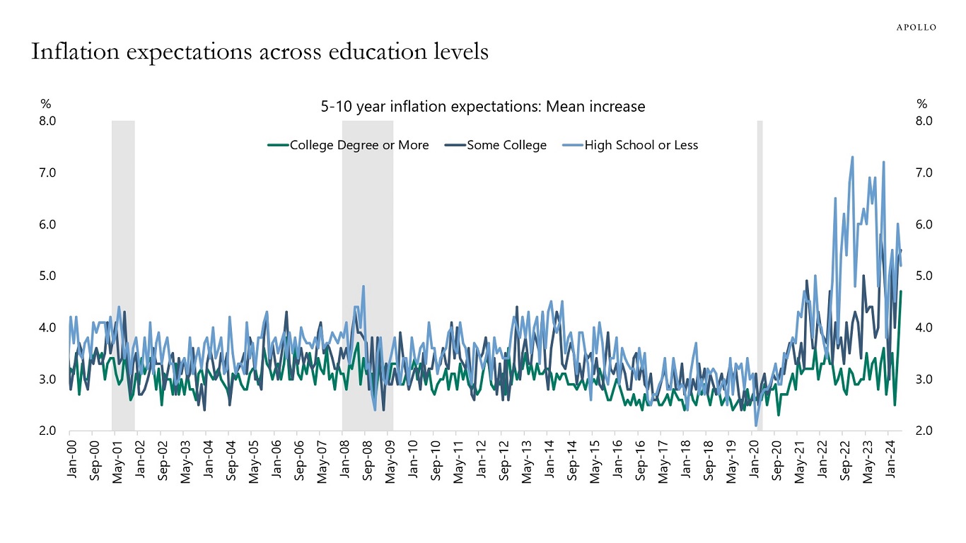 Inflation expectations across education levels