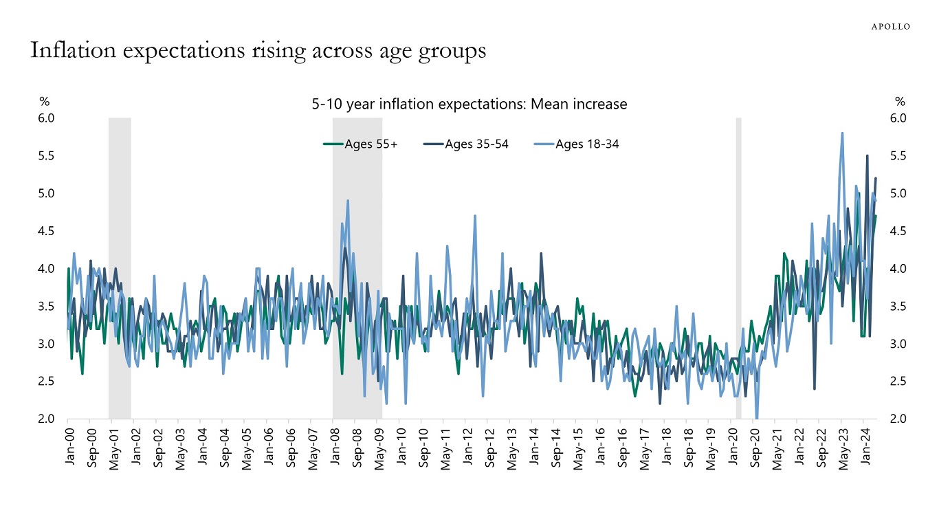 Inflation expectations rising across age groups