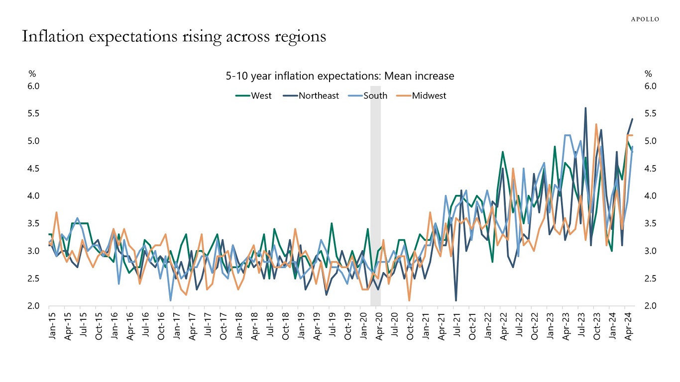 Inflation expectations rising across regions