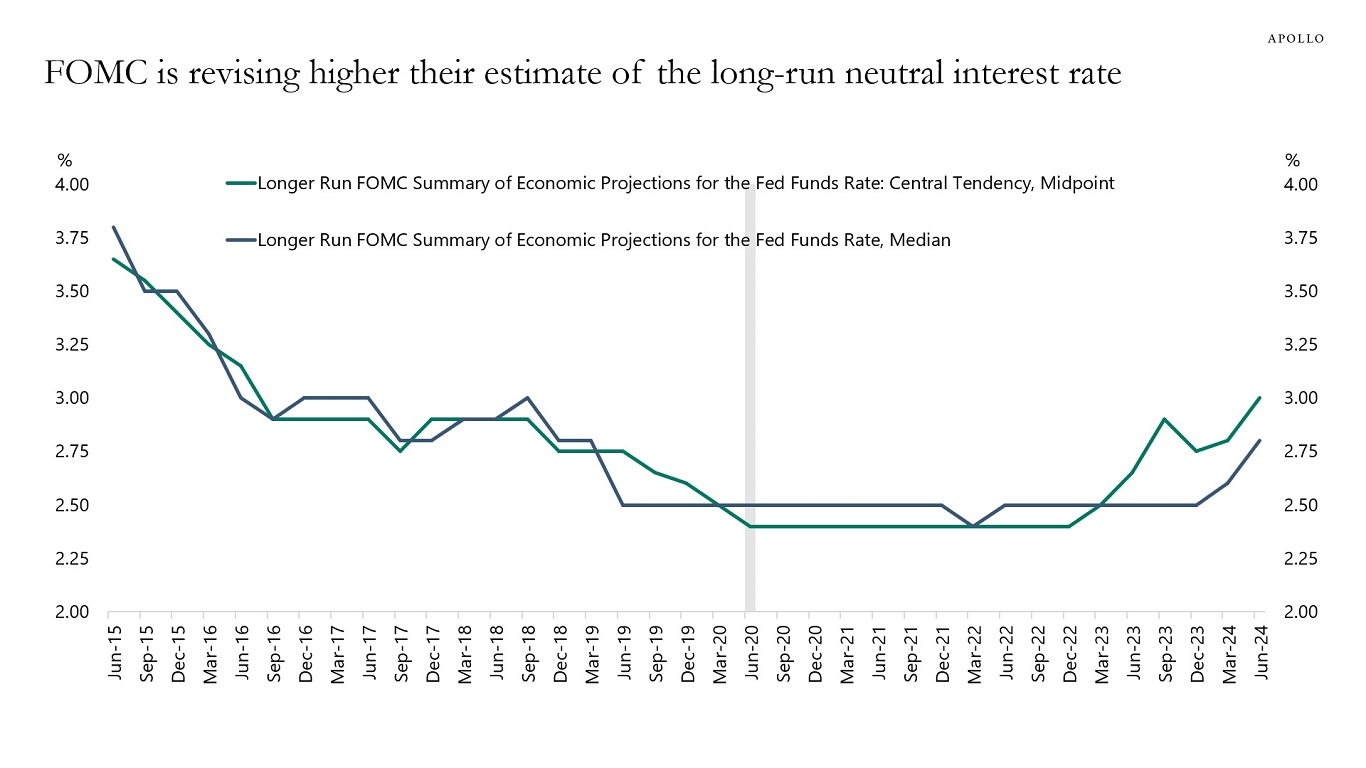 FOMC is revising higher their estimate of the long-run neutral interest rate