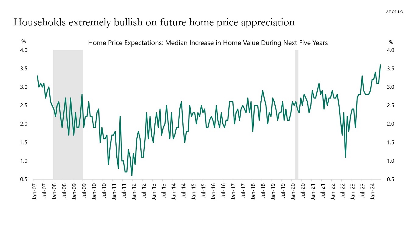 Households extremely bullish on future home price appreciation
