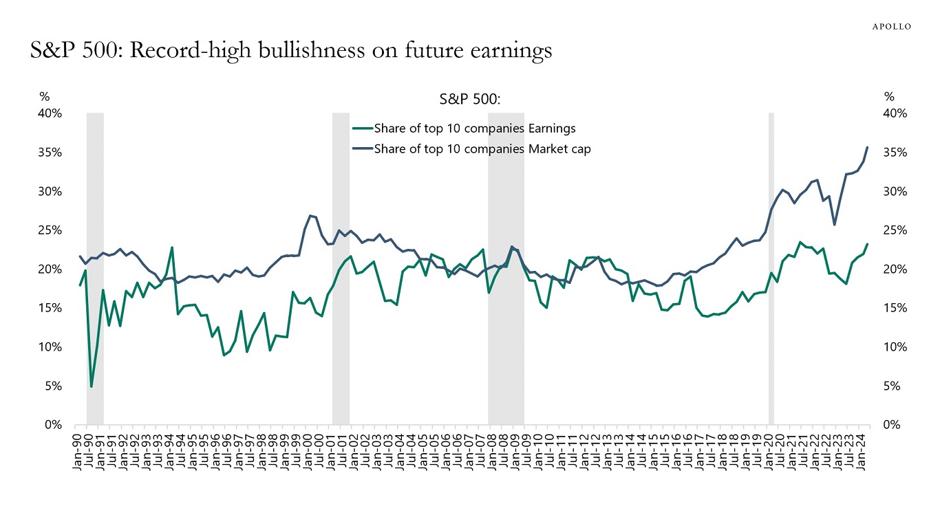S&P 500: Record-high bullishness on future earnings