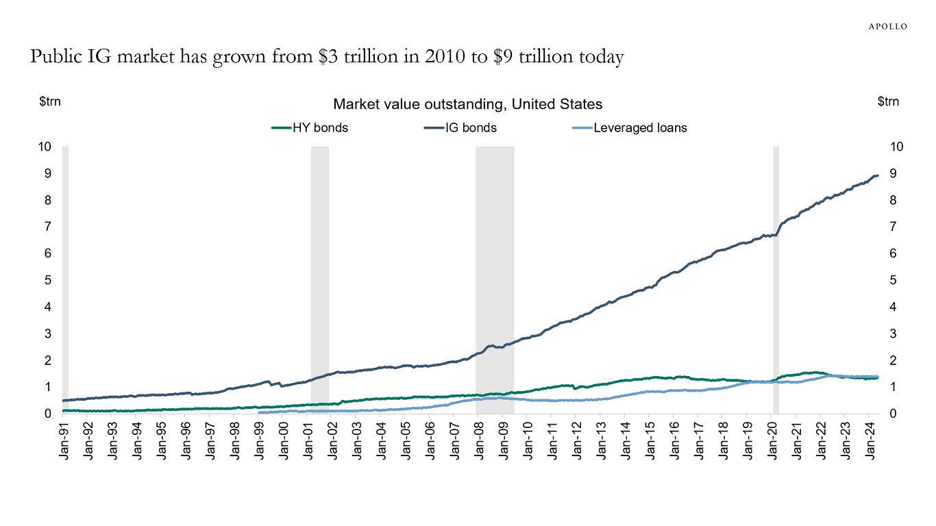 Public IG market has grown from $3 trillion in 2010 to $9 trillion today