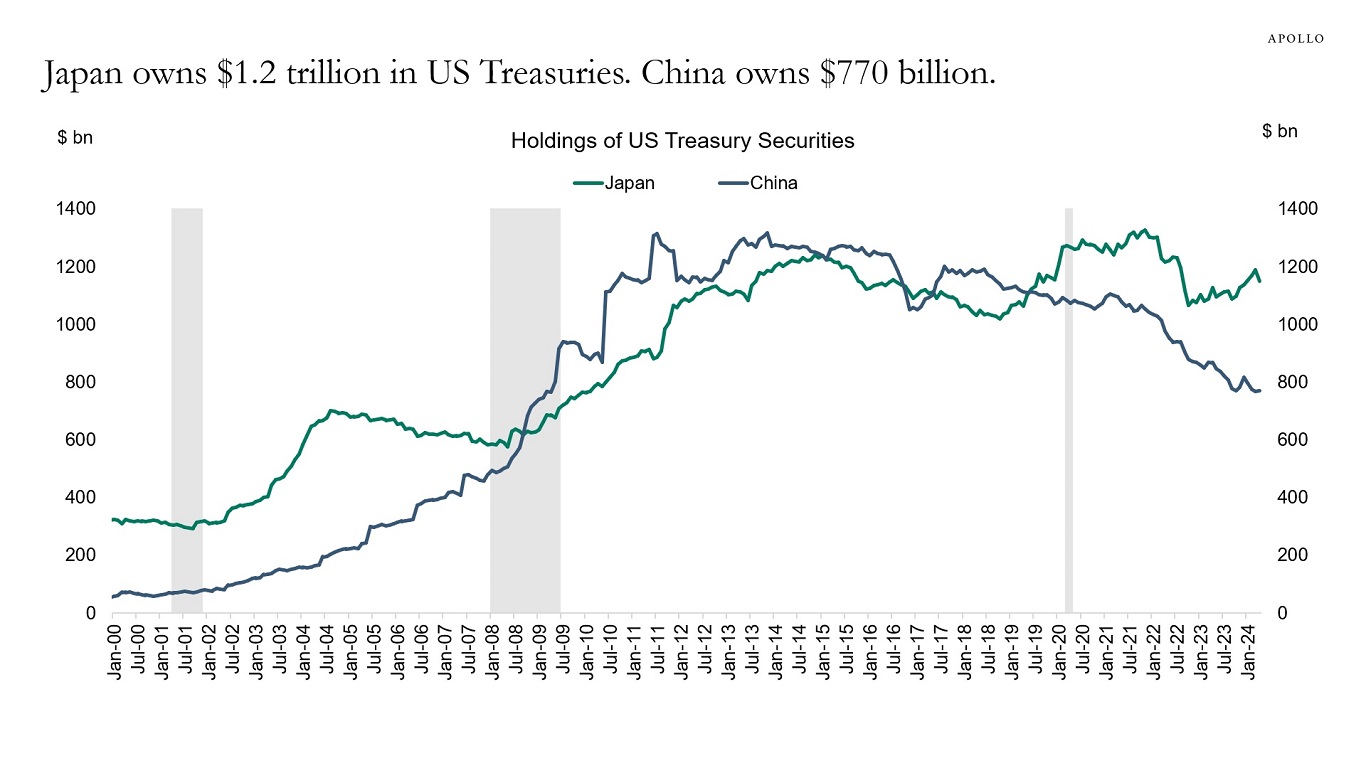 Japan owns $1.2 trillion in US Treasuries. China owns $770 billion.