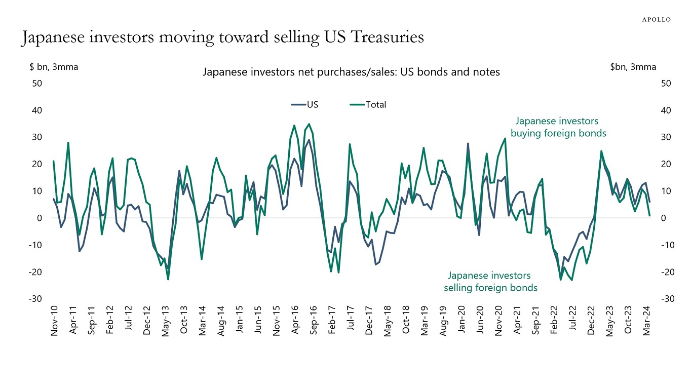 Japanese investors moving toward selling US Treasuries