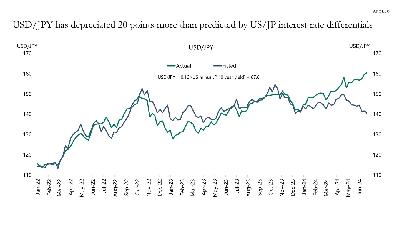 USD/JPY has depreciated 20 points more than predicted by US/JP interest rate differentials