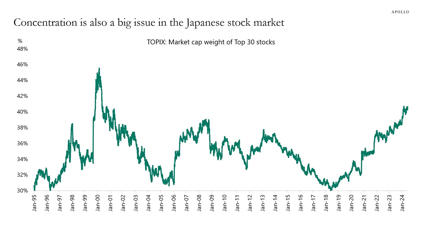 Concentration is also a big issue in the Japanese stock market