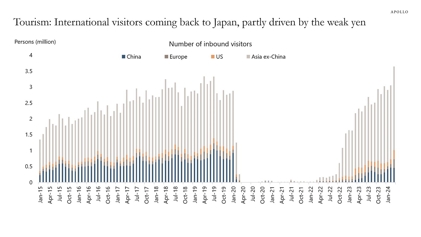 Tourism: International visitors coming back to Japan, partly driven by the weak yen